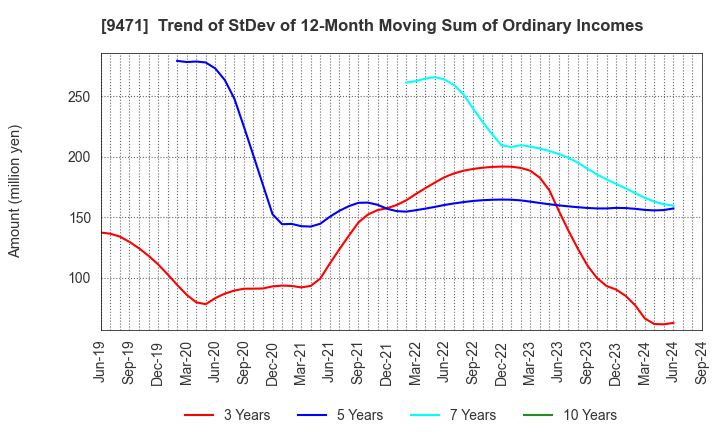 9471 BUNKEIDO CO.,LTD.: Trend of StDev of 12-Month Moving Sum of Ordinary Incomes