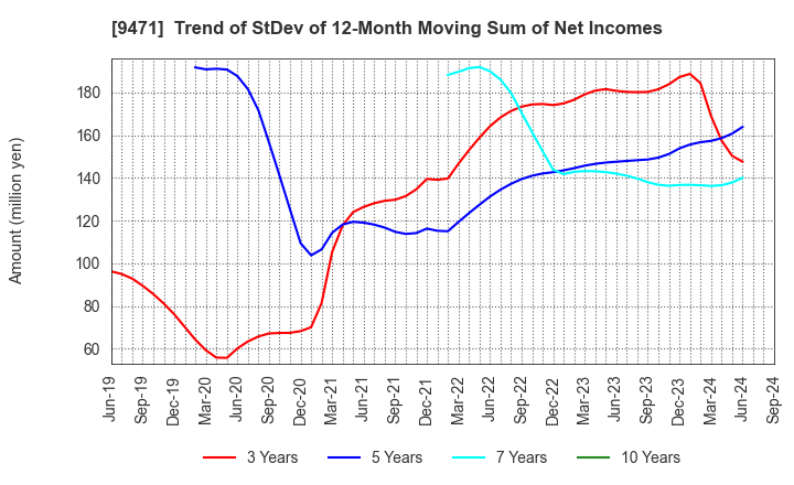 9471 BUNKEIDO CO.,LTD.: Trend of StDev of 12-Month Moving Sum of Net Incomes