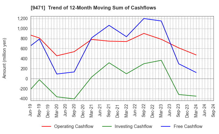 9471 BUNKEIDO CO.,LTD.: Trend of 12-Month Moving Sum of Cashflows