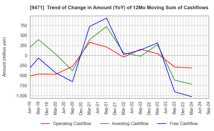 9471 BUNKEIDO CO.,LTD.: Trend of Change in Amount (YoY) of 12Mo Moving Sum of Cashflows