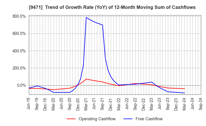 9471 BUNKEIDO CO.,LTD.: Trend of Growth Rate (YoY) of 12-Month Moving Sum of Cashflows