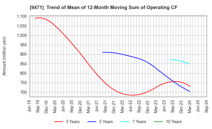 9471 BUNKEIDO CO.,LTD.: Trend of Mean of 12-Month Moving Sum of Operating CF