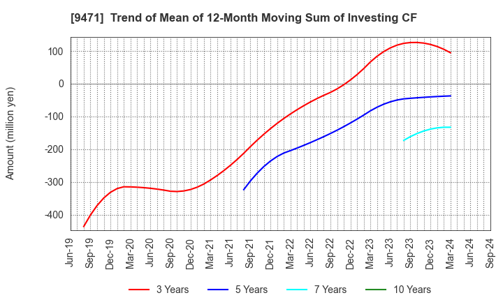 9471 BUNKEIDO CO.,LTD.: Trend of Mean of 12-Month Moving Sum of Investing CF