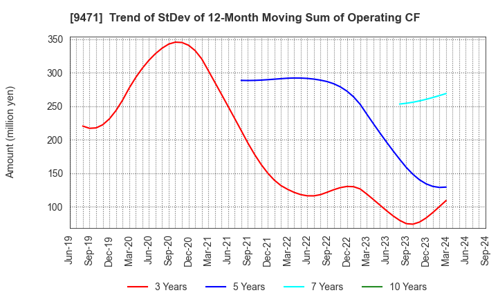 9471 BUNKEIDO CO.,LTD.: Trend of StDev of 12-Month Moving Sum of Operating CF