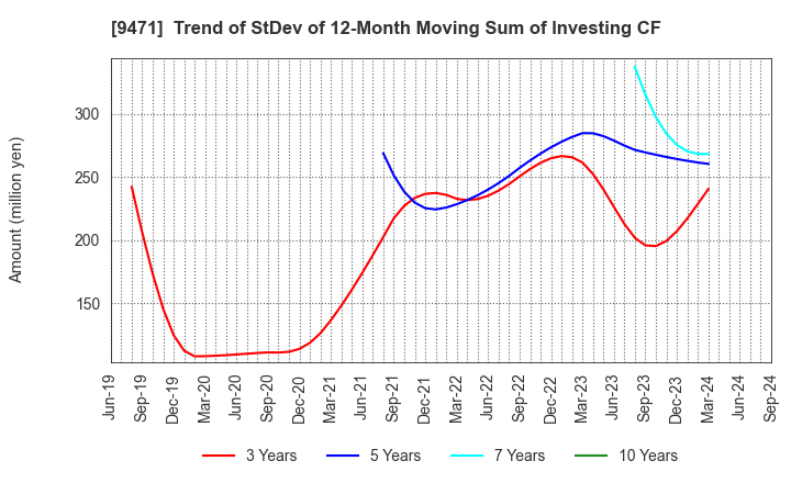 9471 BUNKEIDO CO.,LTD.: Trend of StDev of 12-Month Moving Sum of Investing CF