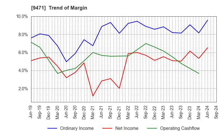 9471 BUNKEIDO CO.,LTD.: Trend of Margin