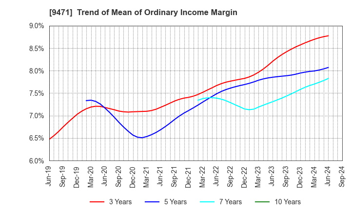 9471 BUNKEIDO CO.,LTD.: Trend of Mean of Ordinary Income Margin