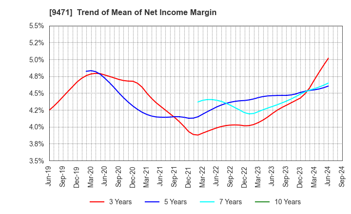 9471 BUNKEIDO CO.,LTD.: Trend of Mean of Net Income Margin