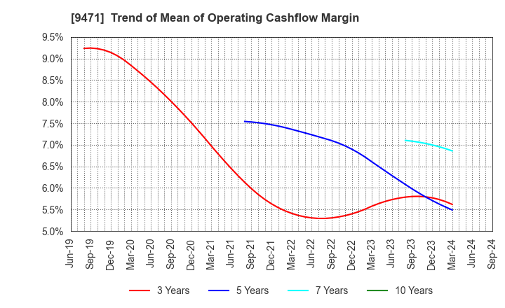 9471 BUNKEIDO CO.,LTD.: Trend of Mean of Operating Cashflow Margin