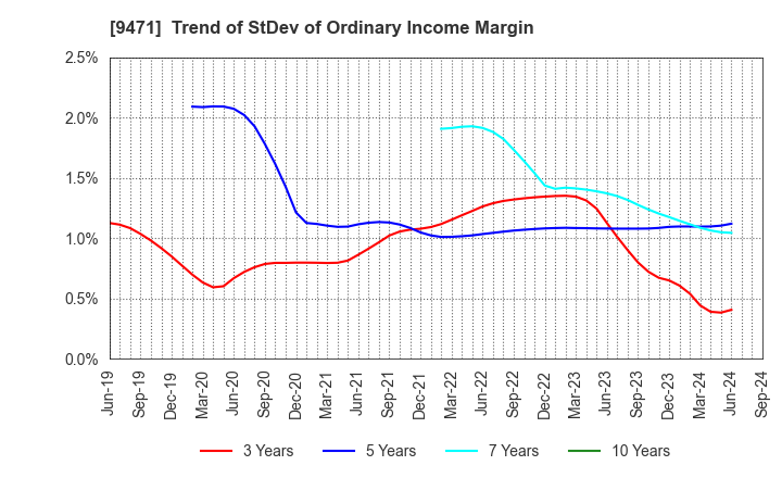 9471 BUNKEIDO CO.,LTD.: Trend of StDev of Ordinary Income Margin