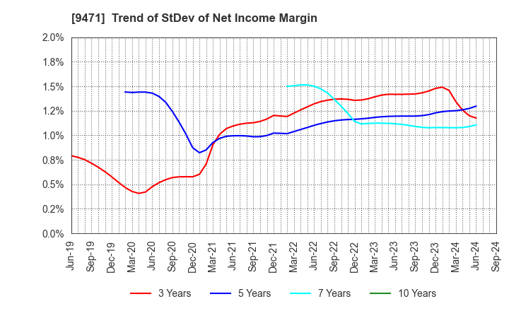 9471 BUNKEIDO CO.,LTD.: Trend of StDev of Net Income Margin