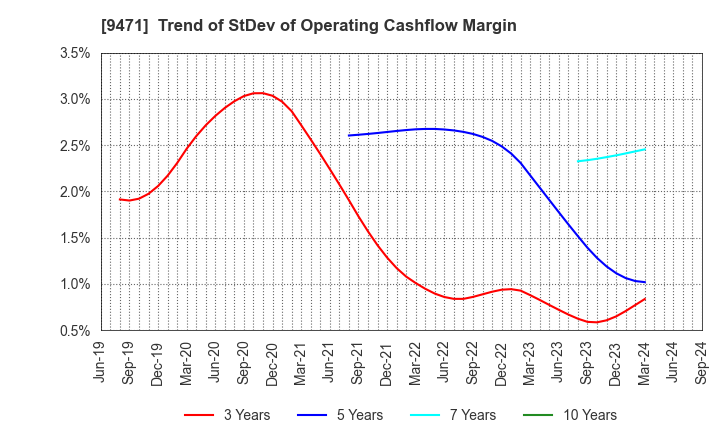 9471 BUNKEIDO CO.,LTD.: Trend of StDev of Operating Cashflow Margin