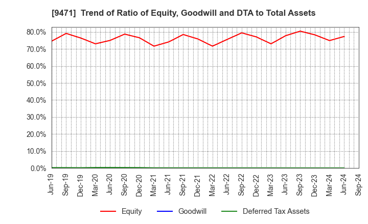 9471 BUNKEIDO CO.,LTD.: Trend of Ratio of Equity, Goodwill and DTA to Total Assets