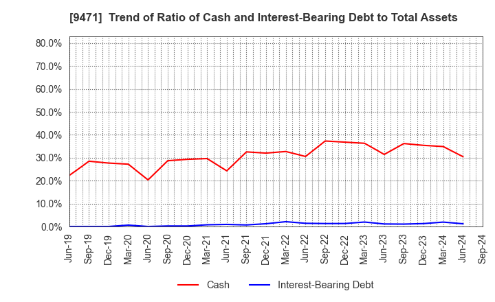 9471 BUNKEIDO CO.,LTD.: Trend of Ratio of Cash and Interest-Bearing Debt to Total Assets