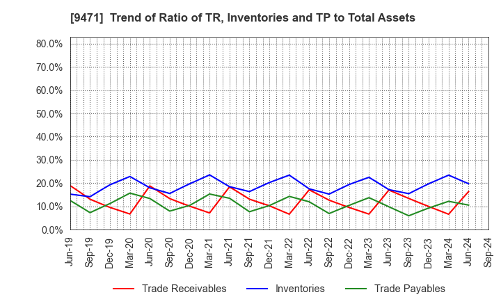 9471 BUNKEIDO CO.,LTD.: Trend of Ratio of TR, Inventories and TP to Total Assets