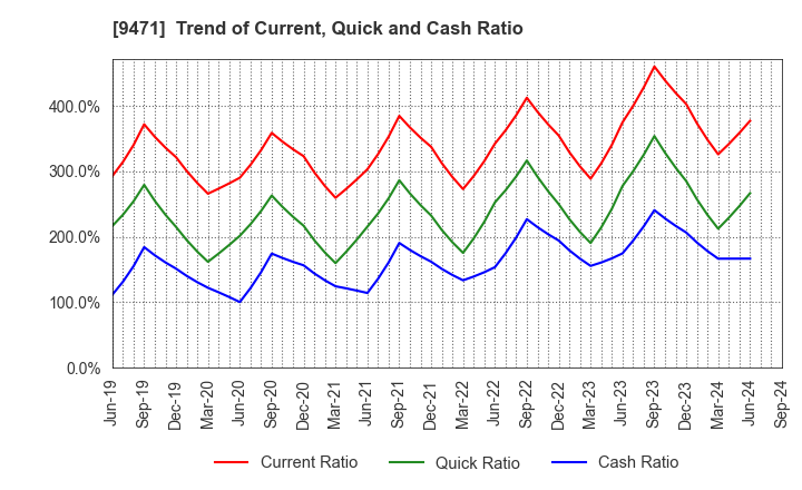 9471 BUNKEIDO CO.,LTD.: Trend of Current, Quick and Cash Ratio