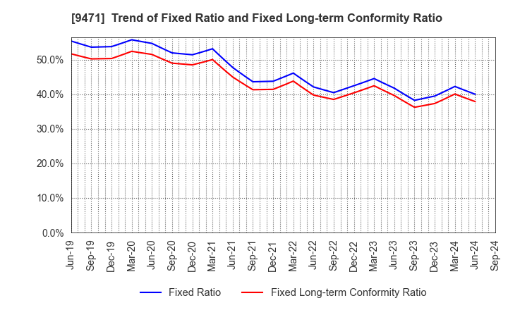 9471 BUNKEIDO CO.,LTD.: Trend of Fixed Ratio and Fixed Long-term Conformity Ratio