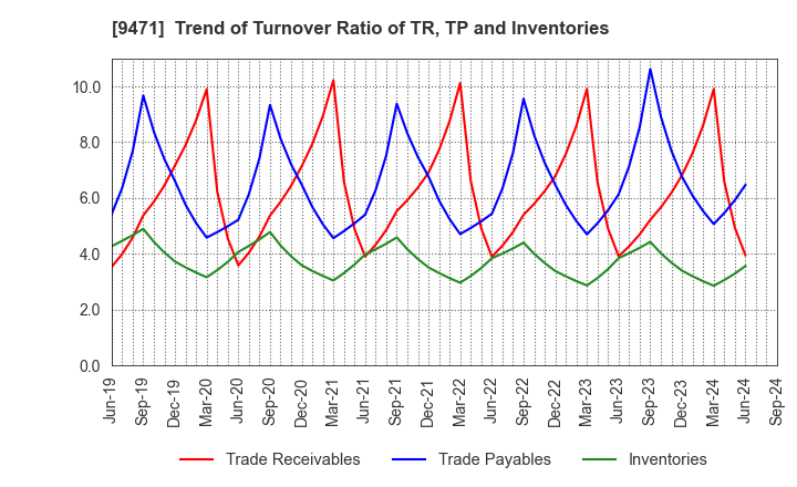 9471 BUNKEIDO CO.,LTD.: Trend of Turnover Ratio of TR, TP and Inventories