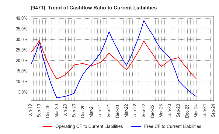 9471 BUNKEIDO CO.,LTD.: Trend of Cashflow Ratio to Current Liabilities