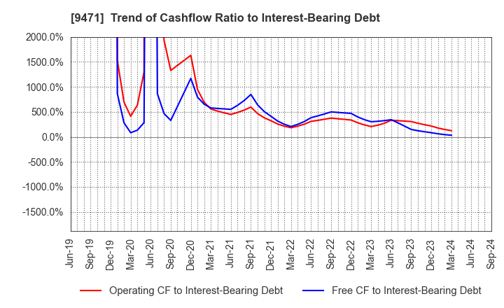 9471 BUNKEIDO CO.,LTD.: Trend of Cashflow Ratio to Interest-Bearing Debt