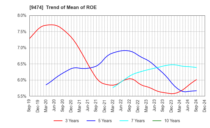 9474 ZENRIN CO.,LTD.: Trend of Mean of ROE