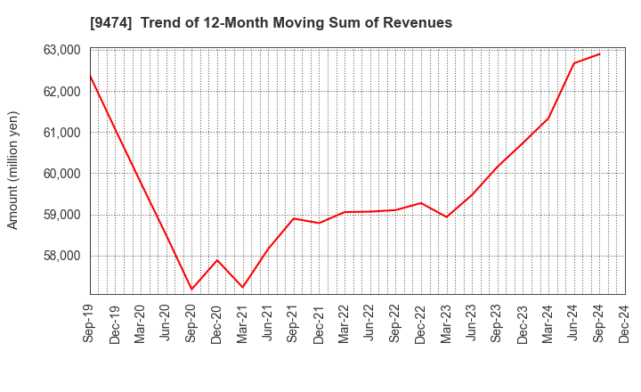 9474 ZENRIN CO.,LTD.: Trend of 12-Month Moving Sum of Revenues