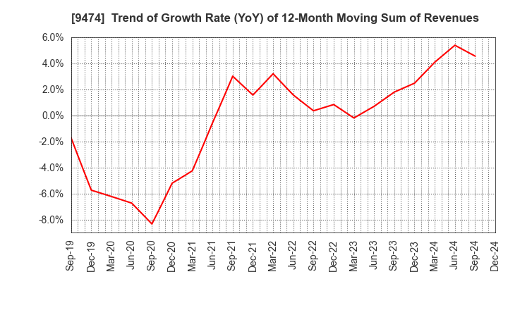 9474 ZENRIN CO.,LTD.: Trend of Growth Rate (YoY) of 12-Month Moving Sum of Revenues