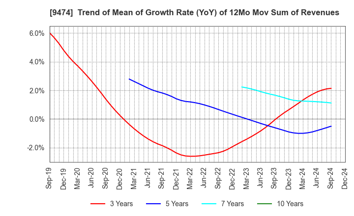 9474 ZENRIN CO.,LTD.: Trend of Mean of Growth Rate (YoY) of 12Mo Mov Sum of Revenues