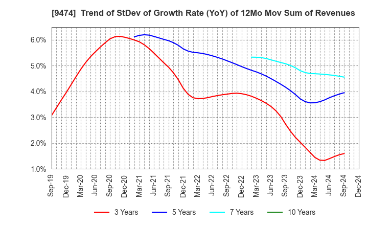 9474 ZENRIN CO.,LTD.: Trend of StDev of Growth Rate (YoY) of 12Mo Mov Sum of Revenues