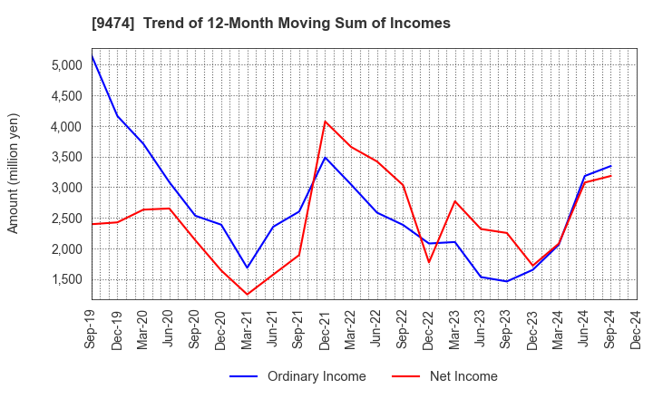 9474 ZENRIN CO.,LTD.: Trend of 12-Month Moving Sum of Incomes