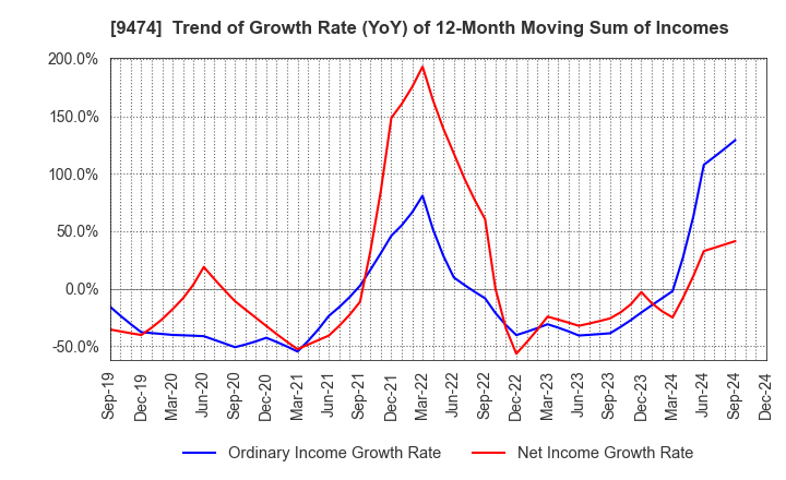 9474 ZENRIN CO.,LTD.: Trend of Growth Rate (YoY) of 12-Month Moving Sum of Incomes