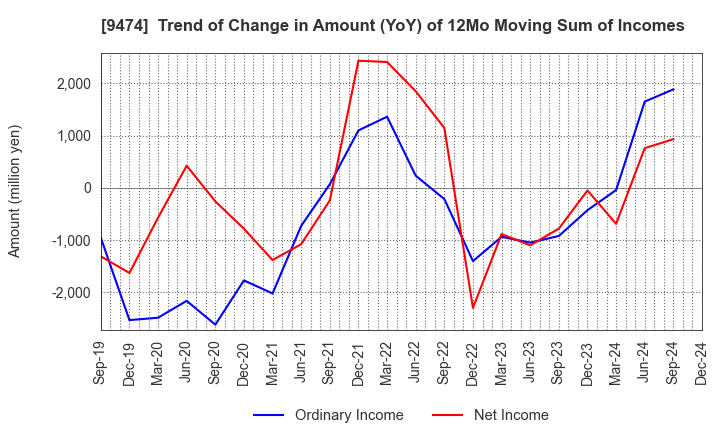 9474 ZENRIN CO.,LTD.: Trend of Change in Amount (YoY) of 12Mo Moving Sum of Incomes