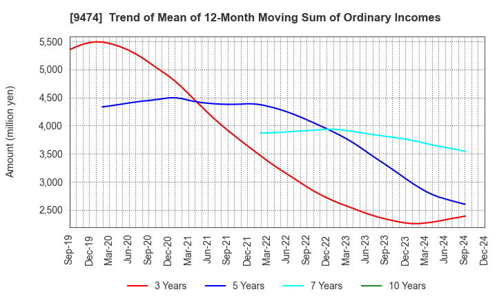 9474 ZENRIN CO.,LTD.: Trend of Mean of 12-Month Moving Sum of Ordinary Incomes