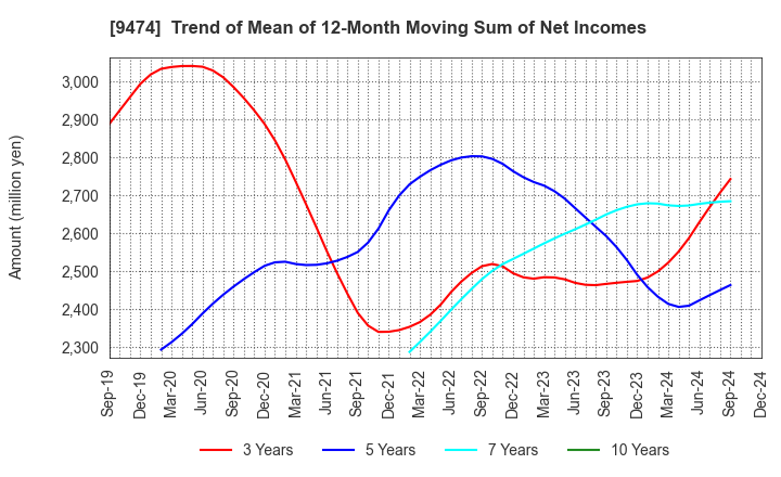 9474 ZENRIN CO.,LTD.: Trend of Mean of 12-Month Moving Sum of Net Incomes