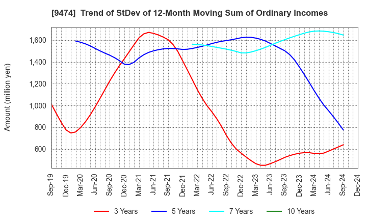 9474 ZENRIN CO.,LTD.: Trend of StDev of 12-Month Moving Sum of Ordinary Incomes