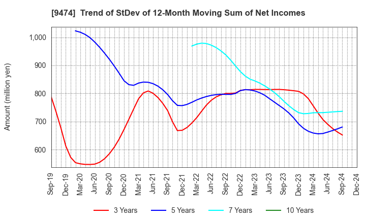 9474 ZENRIN CO.,LTD.: Trend of StDev of 12-Month Moving Sum of Net Incomes