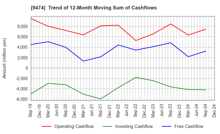 9474 ZENRIN CO.,LTD.: Trend of 12-Month Moving Sum of Cashflows