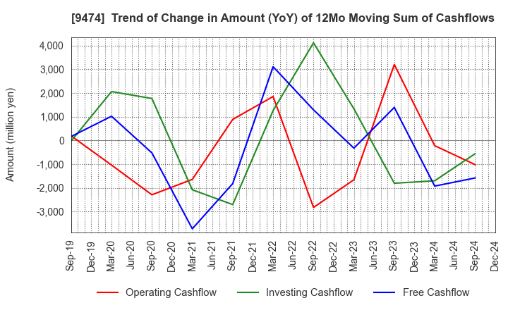 9474 ZENRIN CO.,LTD.: Trend of Change in Amount (YoY) of 12Mo Moving Sum of Cashflows