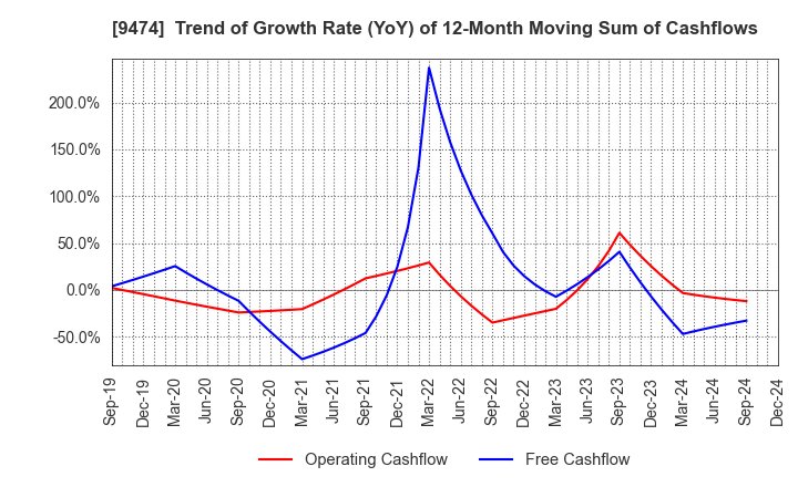 9474 ZENRIN CO.,LTD.: Trend of Growth Rate (YoY) of 12-Month Moving Sum of Cashflows