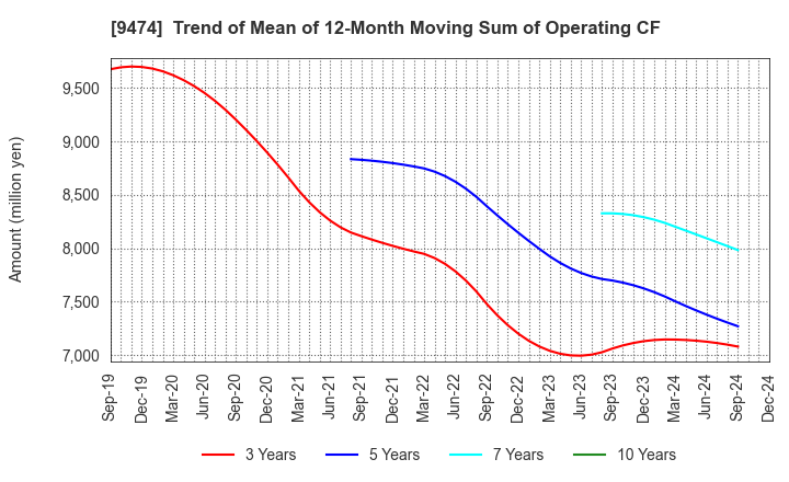 9474 ZENRIN CO.,LTD.: Trend of Mean of 12-Month Moving Sum of Operating CF