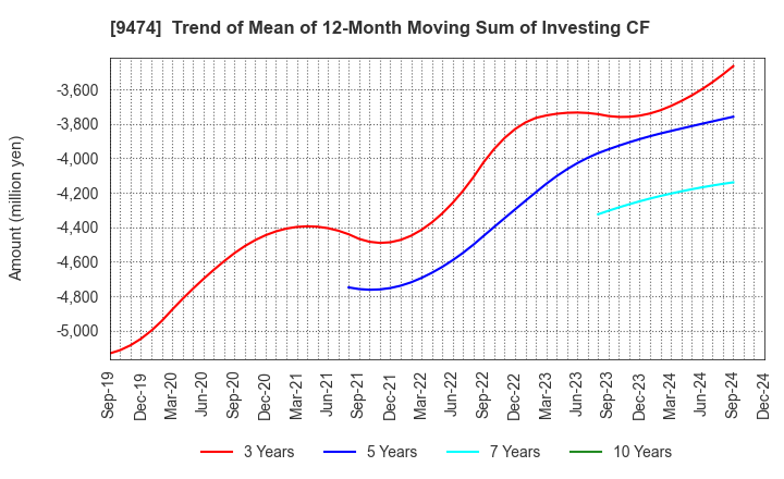 9474 ZENRIN CO.,LTD.: Trend of Mean of 12-Month Moving Sum of Investing CF