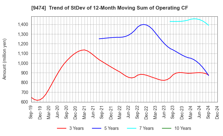 9474 ZENRIN CO.,LTD.: Trend of StDev of 12-Month Moving Sum of Operating CF