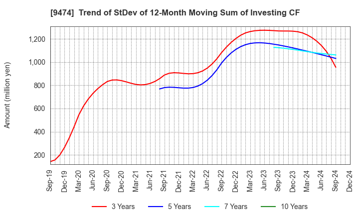 9474 ZENRIN CO.,LTD.: Trend of StDev of 12-Month Moving Sum of Investing CF