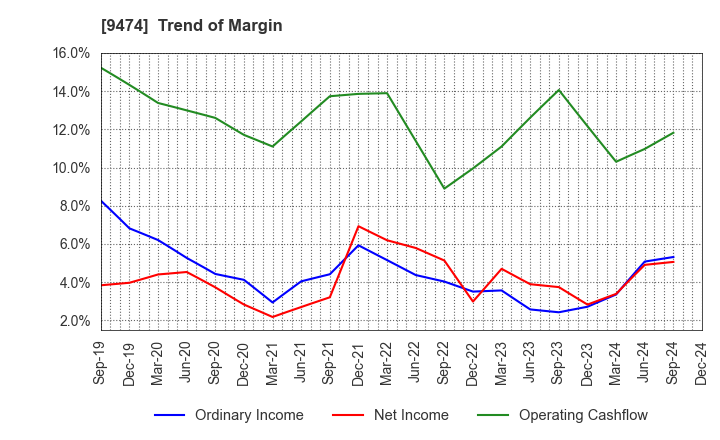 9474 ZENRIN CO.,LTD.: Trend of Margin