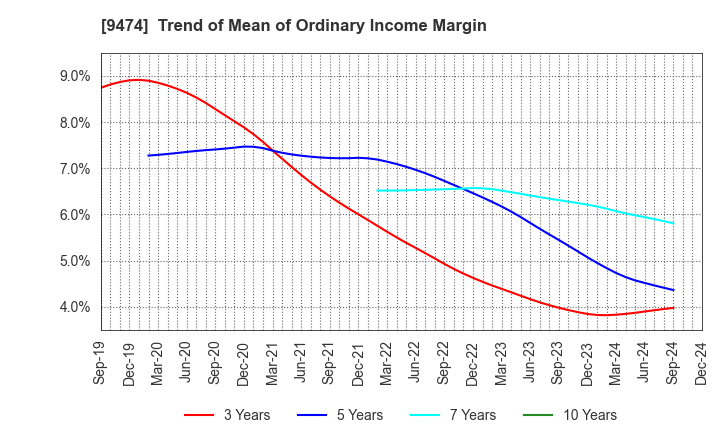 9474 ZENRIN CO.,LTD.: Trend of Mean of Ordinary Income Margin