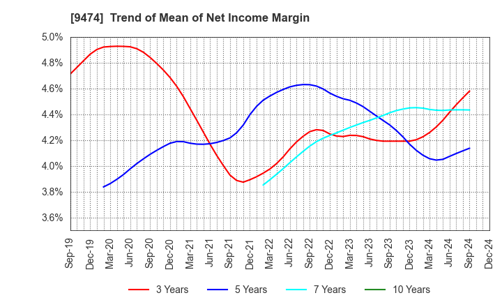 9474 ZENRIN CO.,LTD.: Trend of Mean of Net Income Margin