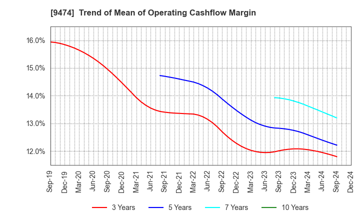 9474 ZENRIN CO.,LTD.: Trend of Mean of Operating Cashflow Margin