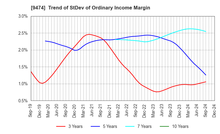 9474 ZENRIN CO.,LTD.: Trend of StDev of Ordinary Income Margin