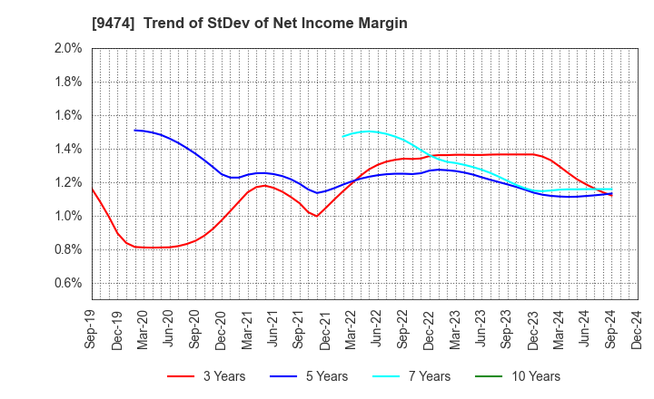 9474 ZENRIN CO.,LTD.: Trend of StDev of Net Income Margin