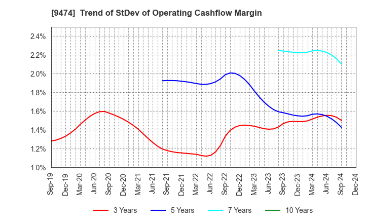 9474 ZENRIN CO.,LTD.: Trend of StDev of Operating Cashflow Margin